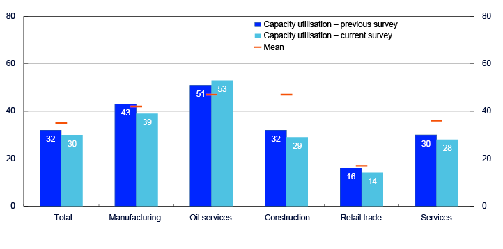 Bar chart distributing on Total, Manufacturing, Oil services, Construction, Retail trade and Services