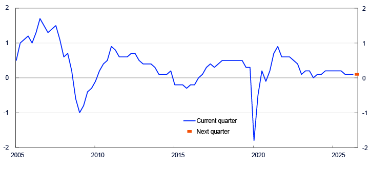 Line chart from 2005 to 2025