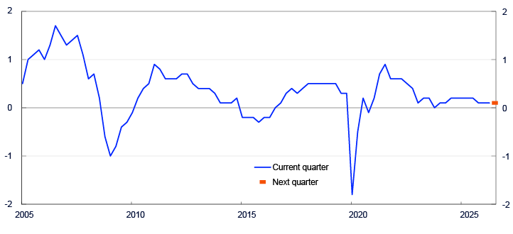 Line chart from 2005 to 2025