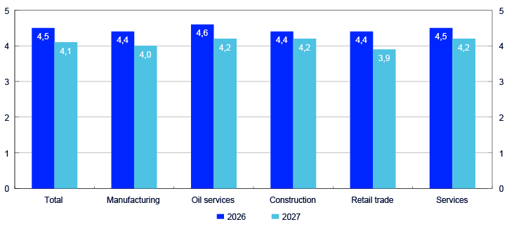 Bar chart distributing on Total, Manufacturing, Oil services, Construction, Retail trade and Services