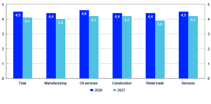 Bar chart distributing on Total, Manufacturing, Oil services, Construction, Retail trade and Services