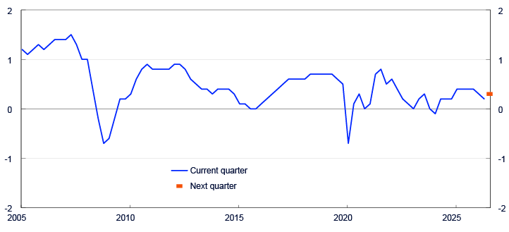 Line chart from 2005 to 2025