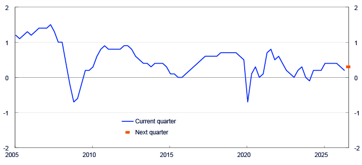 Line chart from 2005 to 2025
