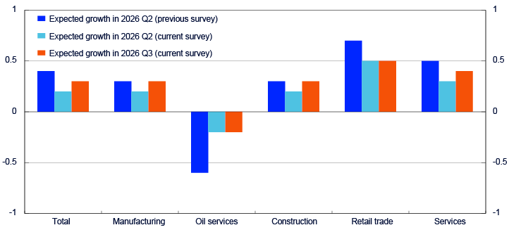 Bar chart distributing on Total, Manufacturing, Oil services, Construction, Retail trade and Services