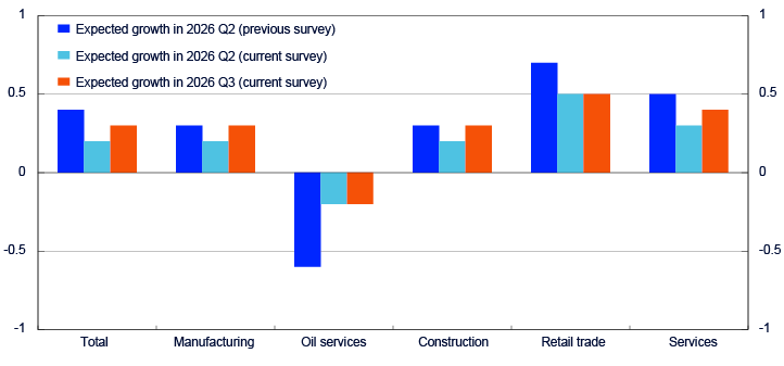 Bar chart distributing on Total, Manufacturing, Oil services, Construction, Retail trade and Services