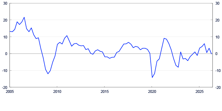 Line chart from 2005 to 2025