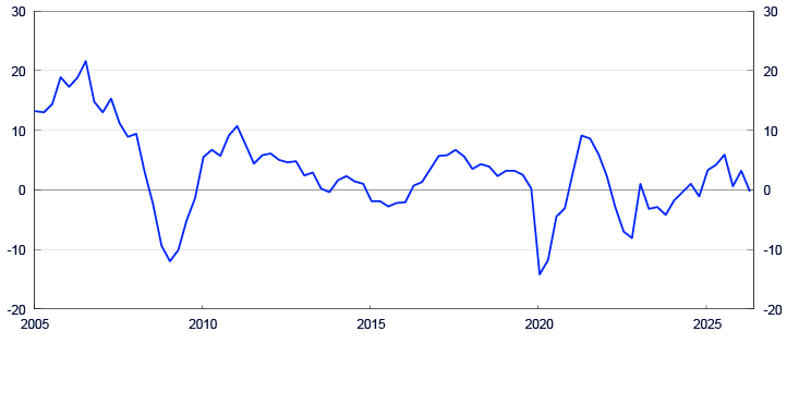 Line chart from 2005 to 2025