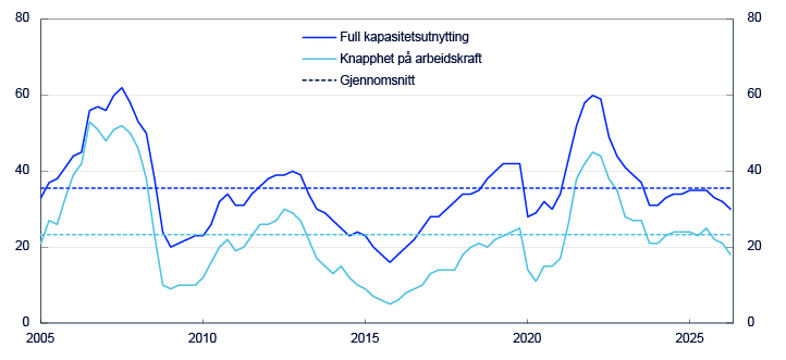 Linjediagram fra 2005 til 2025 fordelt på "Full kapasitetsutnytting", "Knapphet på arbeidskraft" og "Gjennomsnitt"