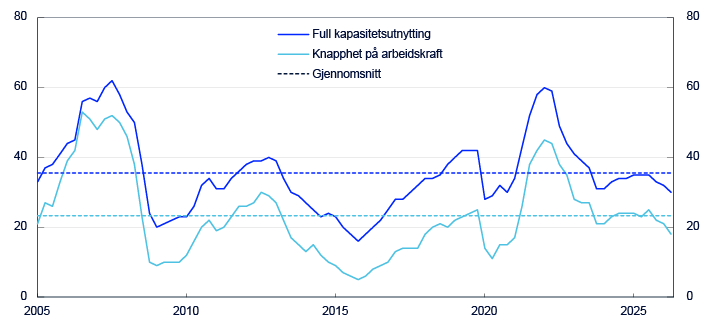 Linjediagram fra 2005 til 2025 fordelt på "Full kapasitetsutnytting", "Knapphet på arbeidskraft" og "Gjennomsnitt"