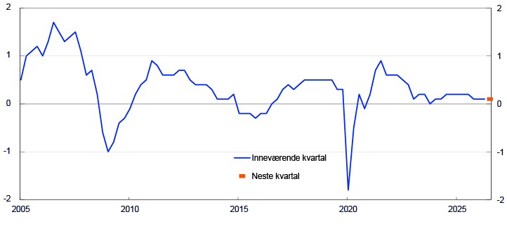 Linjediagram fra 2005 til 2025