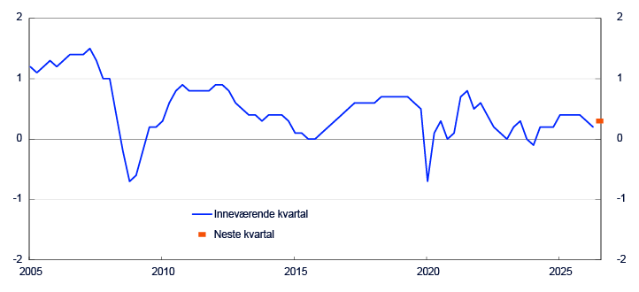 Linjediagram fra 2005 til 2025