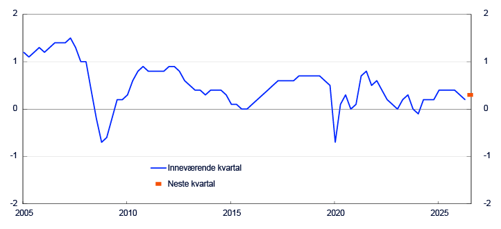 Linjediagram fra 2005 til 2025