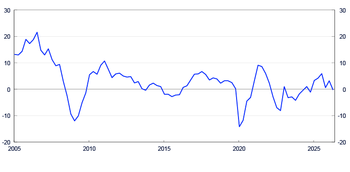 Linjediagram for 2005 til 2025