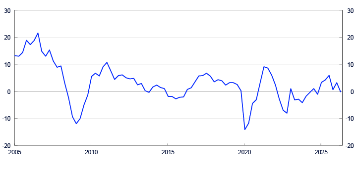 Linjediagram for 2005 til 2025
