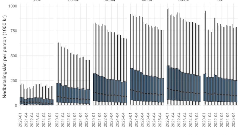 Figuren viser fordelingen av rentebærende nedbetalingslån per låntaker på tvers av ulike aldersgrupper. Figuren viser både medianlånet og lånevolum hos de med mye lån har falt i faste kroner siden 2020.