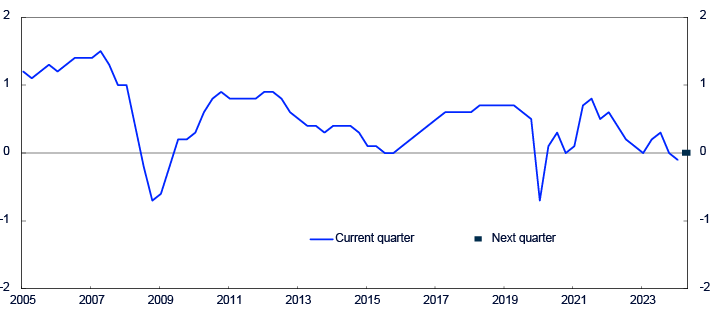 Line chart