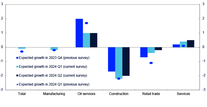 Bar chart