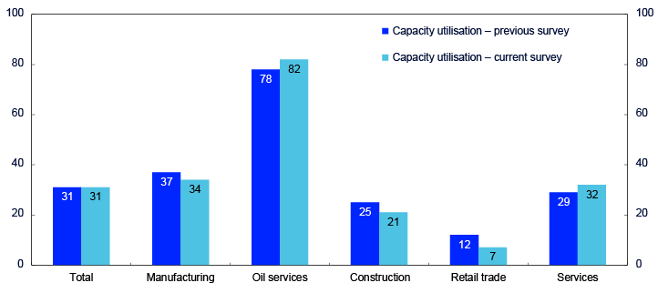 Bar chart
