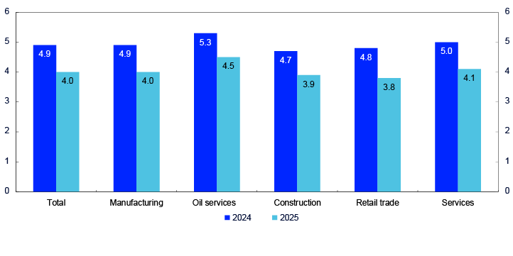 Bar chart