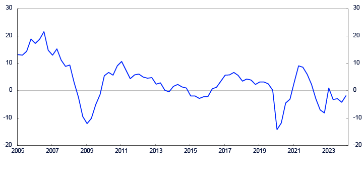 Line chart