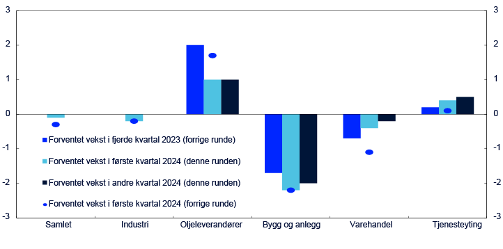 Stolpe- og punktdiagram
