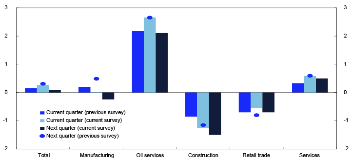 Bar chart