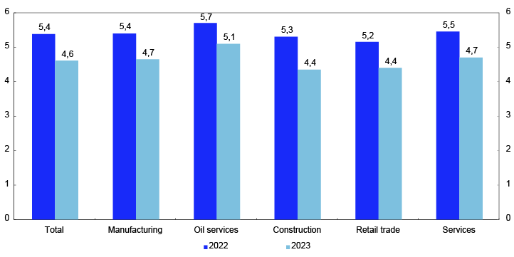 Bar chart