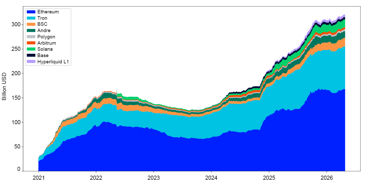 Line chart from 2021 to 2026