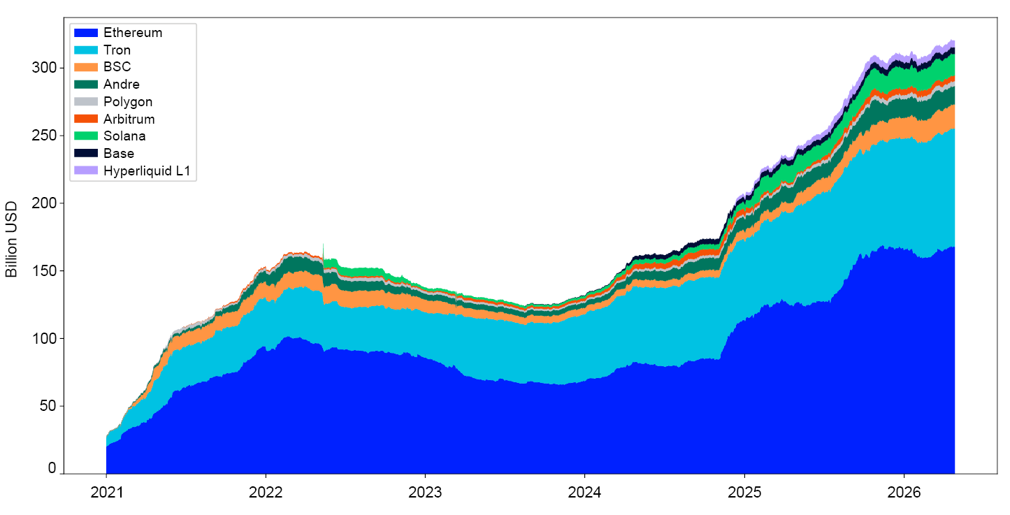 Line chart from 2021 to 2026