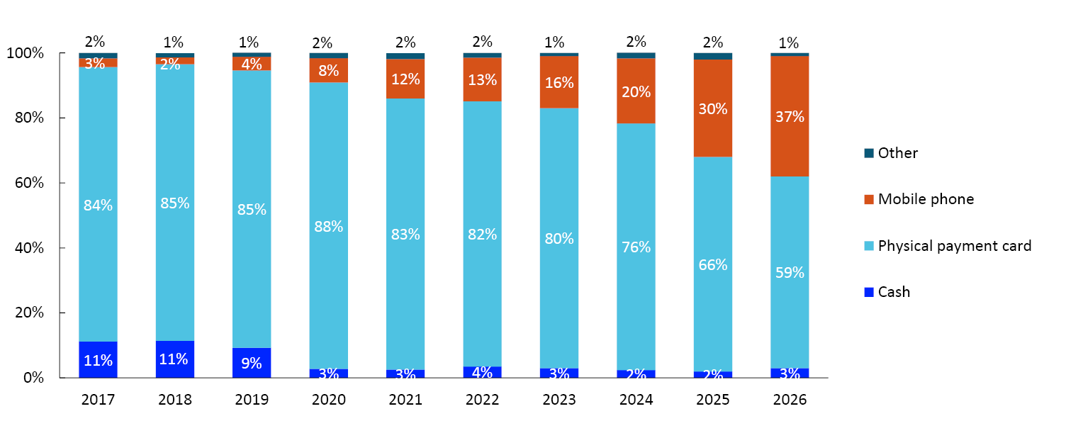 Bar chart from 2017 to 2025