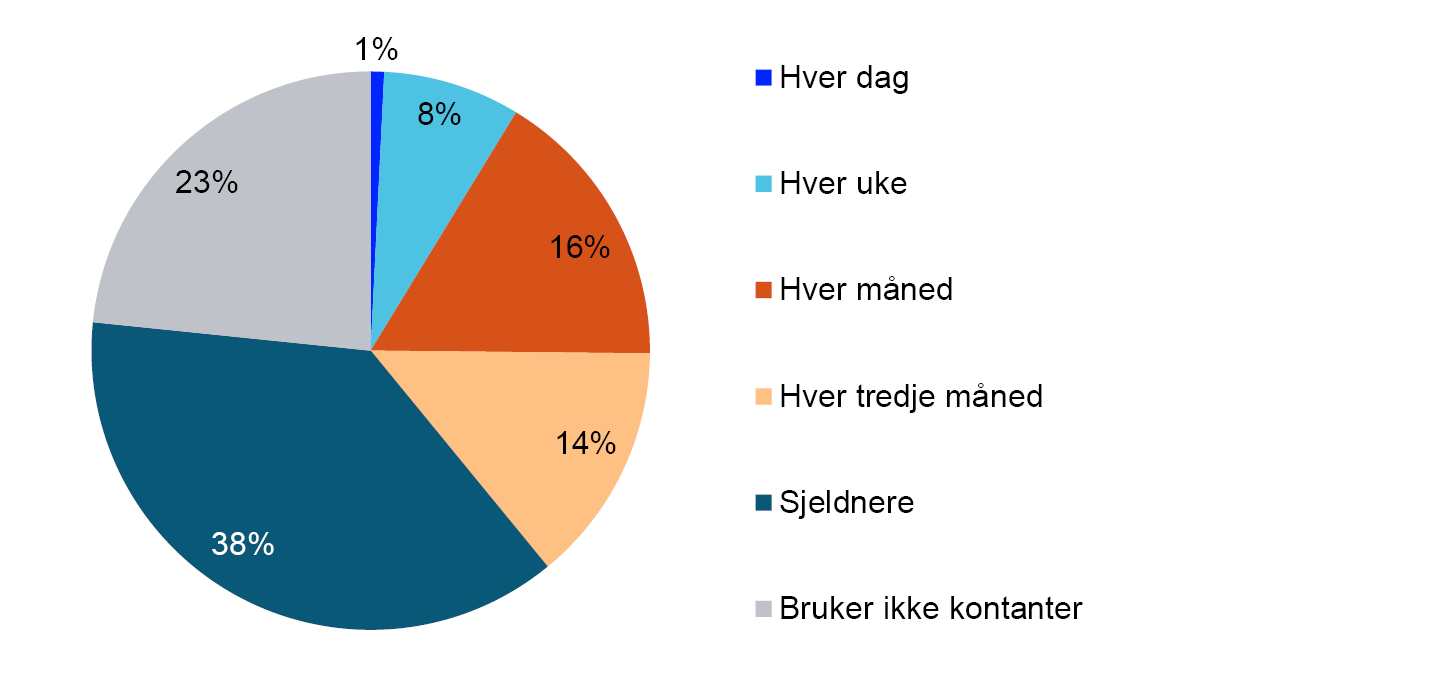 Sirkeldiagram fordelt på Hver dag (1%), Hver uke (8%), Hver måned (16%), Hver tredje måned (14%), Sjeldnere (38%) og Bruker ikke kontanter (23%)