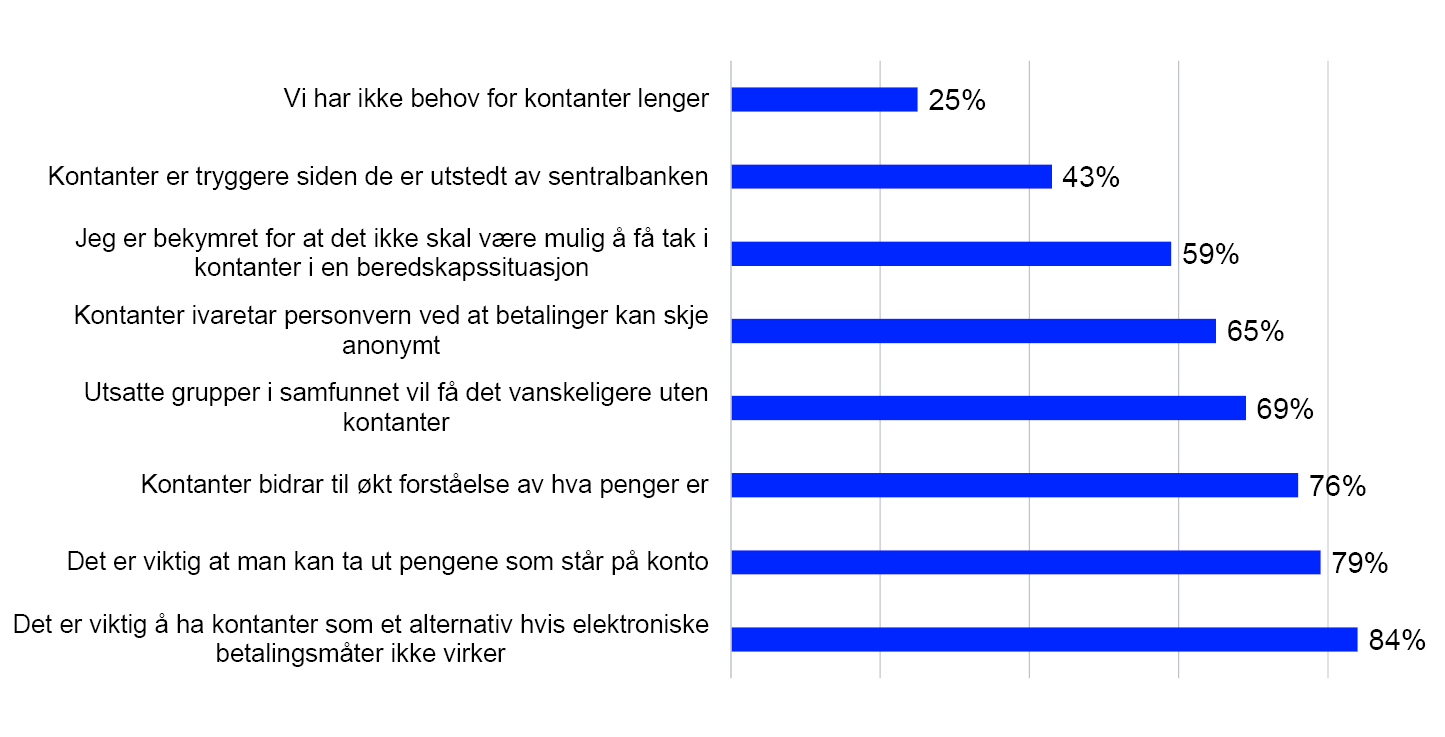 Liggende stolpediagram fordelt på åtte påstander