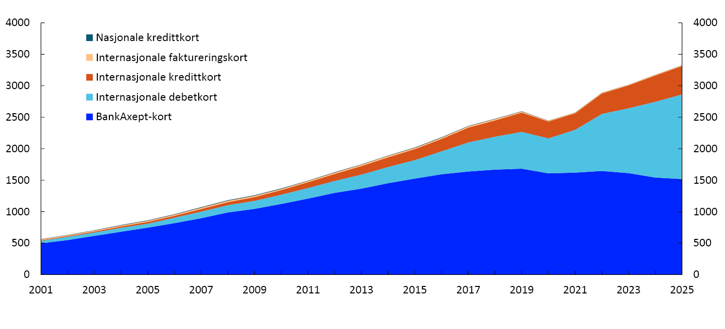Fylt linjediagram fra 2001 til 2025 fordelt på BankAxept-kort, Internasjonale debetkort, Internasjonale kredittkort, Internasjonale faktureringskort og Nasjonale kredittkort