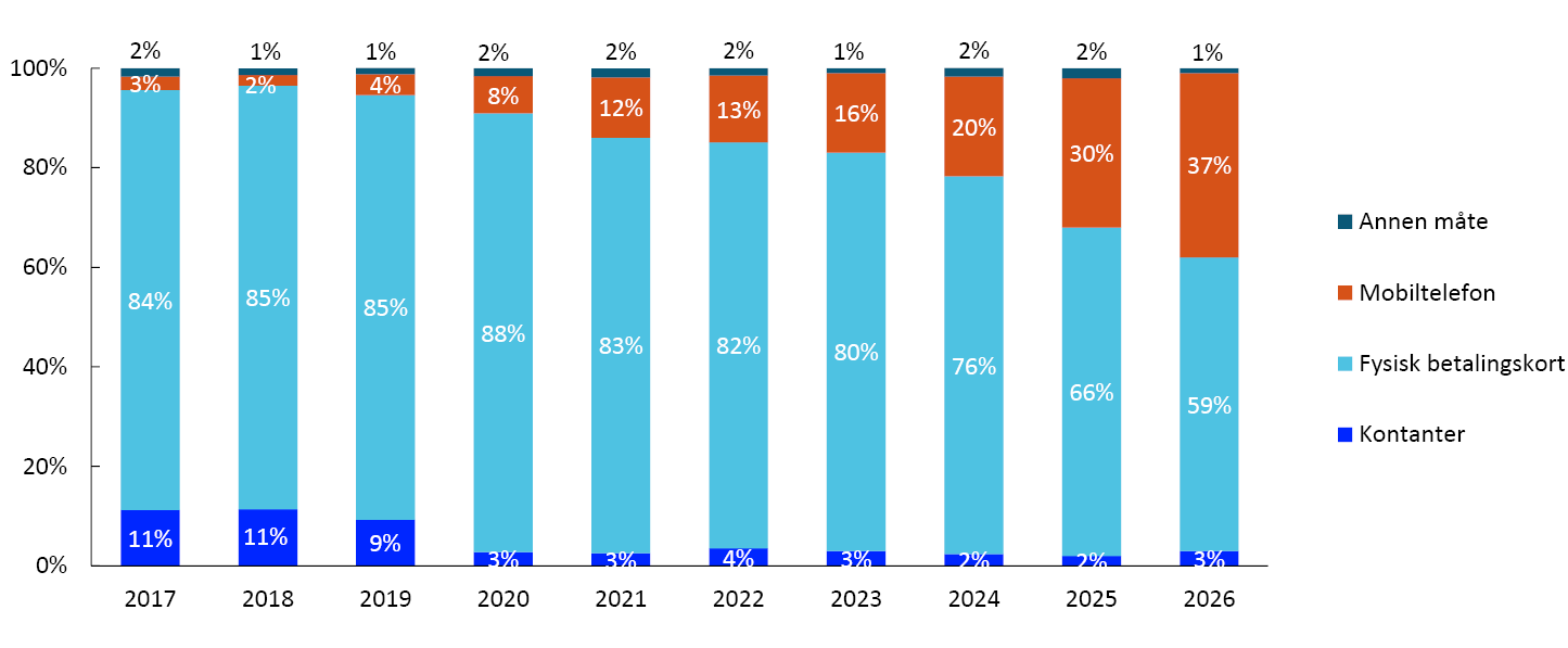 Stolpediagram fra 2017 til 2025 fordelt på Kontanter, Fysisk betalingskort, Mobiltelefon og annen måte