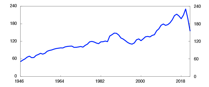 Line chart