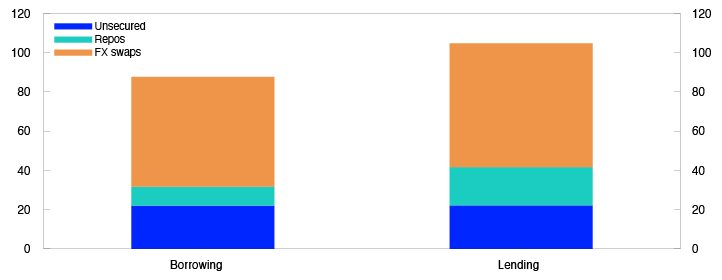 Bar chart