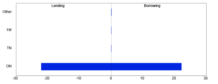 Bar chart