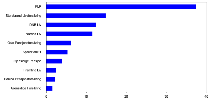 Bar chart