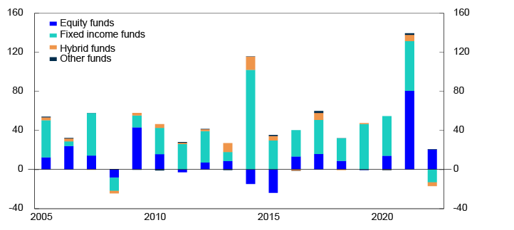 Bar chart