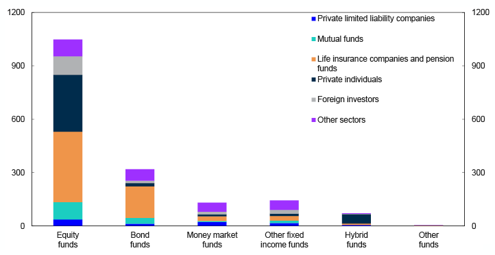 Bar chart