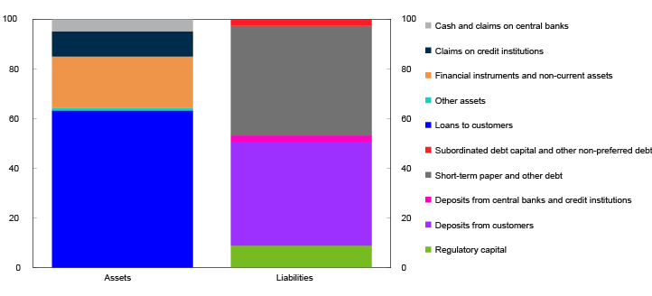 Bar chart