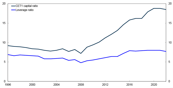 Line chart