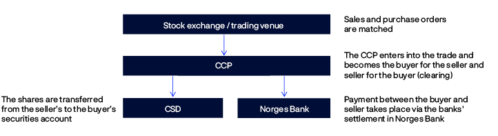 Flytdiagram
Figuren er en forenkling og gir ikke et fullstendig bilde.