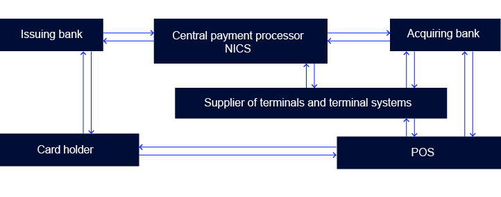 Flow chart