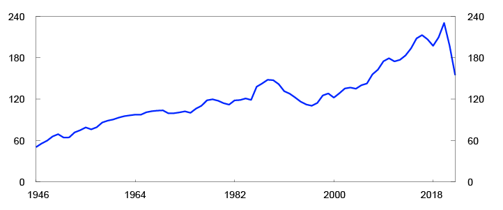 Linjediagram

Periode: 1946 –2022.