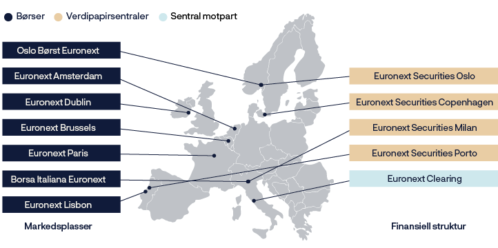 Europakart som viser plassering av børser, verdipapirsentraler og sentral motpart