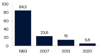 Grafen består av fire søyler med fire ulike årstall: 1993, 2007, 2013 og 2020. Den første søylen viser at 84,5% av antall betalinger i 1993 ble gjort med kontanter. Den andre søylen viser at 23,6% av antall betalinger i 2007 ble gjort med kontanter. Den tredje søylen viser at 15% av antall betalinger i 2013 ble gjort med kontanter. Den fjerde søylen viser at 5,6% av antall betalinger i 2020 ble gjort med kontanter.