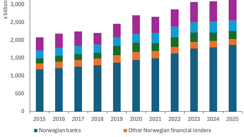 Credit supply to non-financial firms in Norway according to SSB. Lending provided by domestic banks and their affiliated mortgage companies accounts for around two thirds of total credit