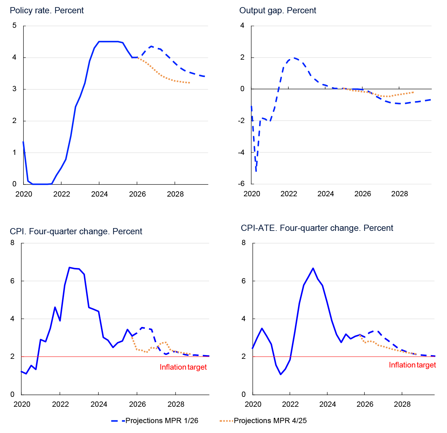 4 Line charts