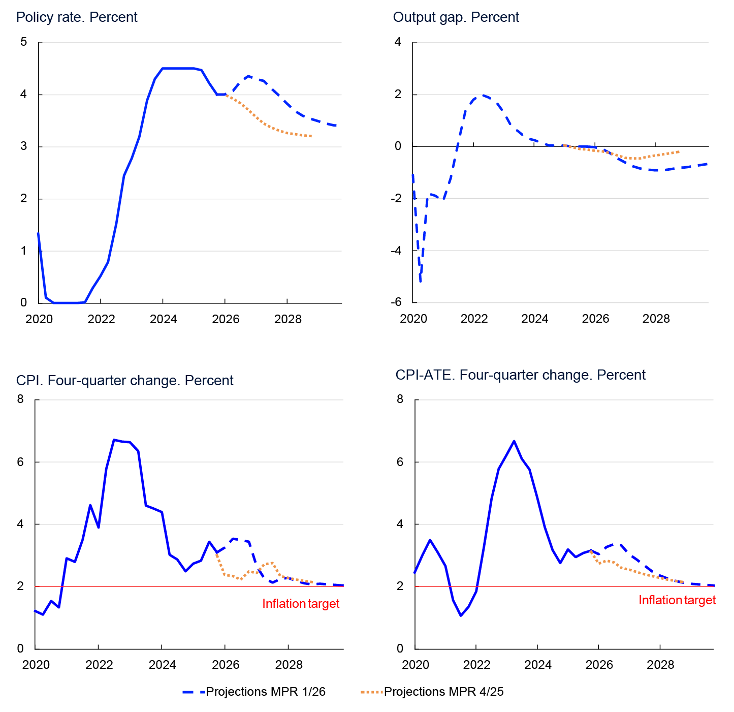 4 Line charts